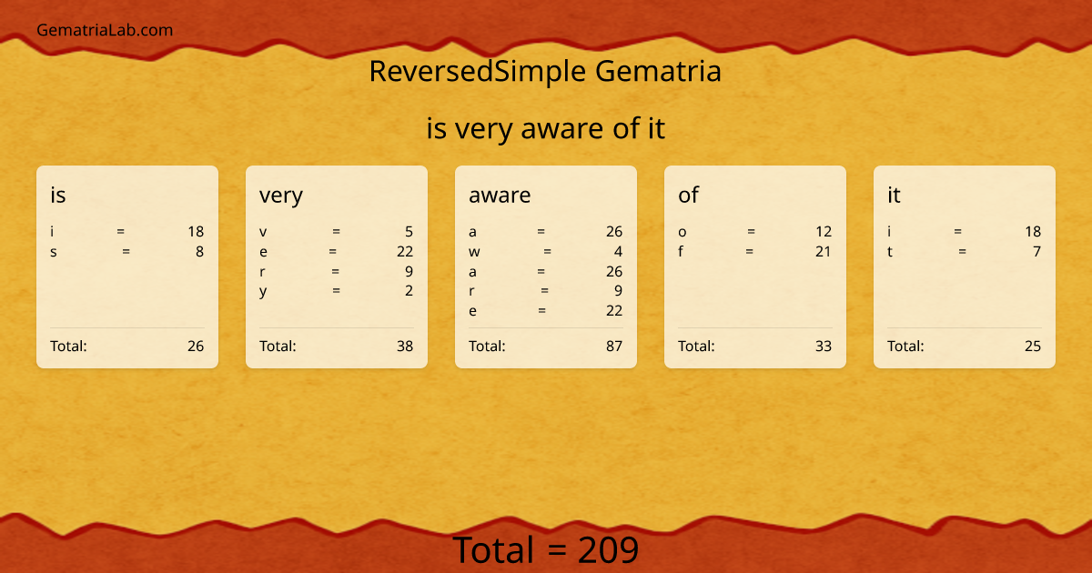 is very aware of it in reversedSimple Gematria
